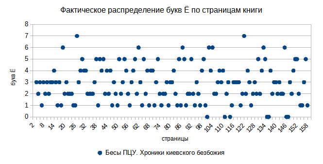 Фактическое распределение букв Ё по страницам книги
